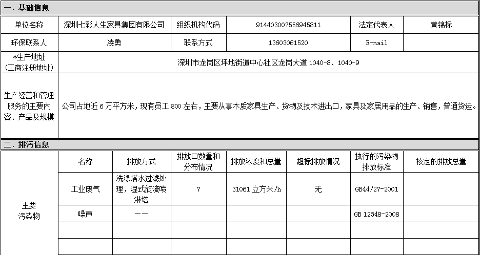 重點排污單位應(yīng)公開信息表
